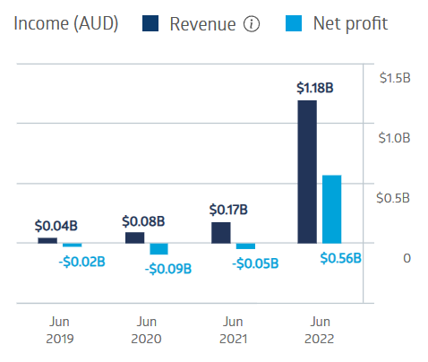 chart of the financial performance of Pilbara Minerals 