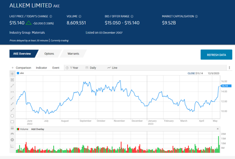 allkem limited stock price chart overview may 12 2023