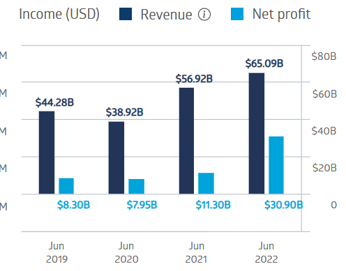 bhp financial performance chart