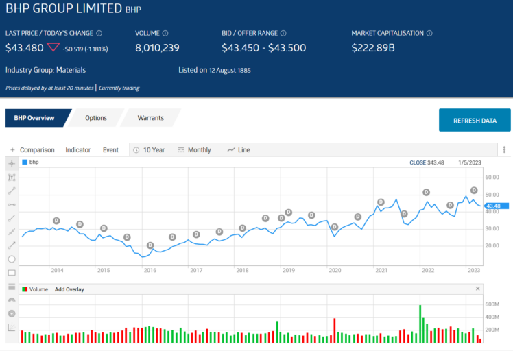 bhp group limited stock price overview may 1 2023