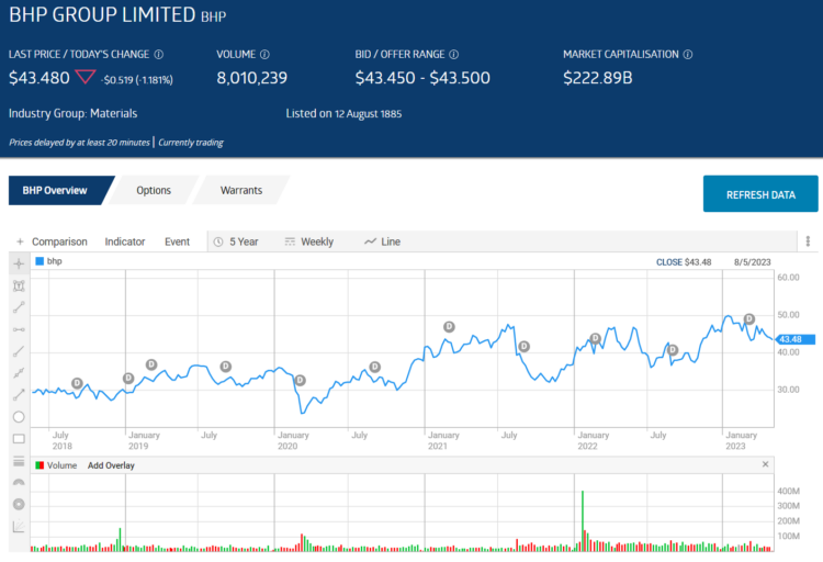 bhp group limited stock price overview may 8 2023