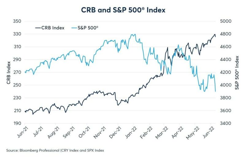 crb and sp500 index chart oil trading in australia