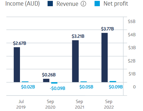 nufarm financial performance chart