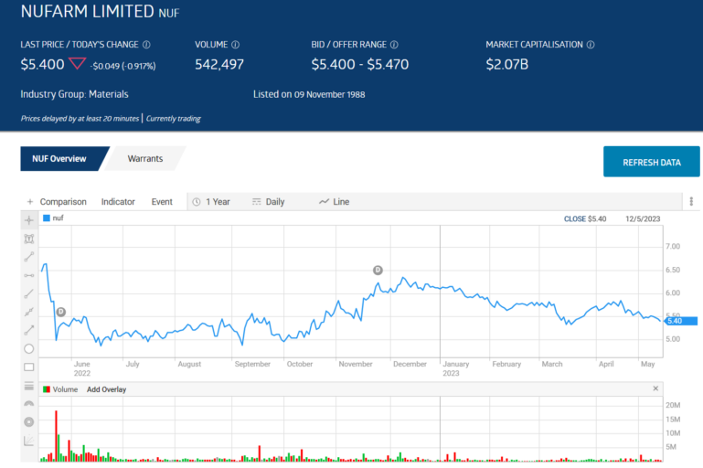 nufarm limited stock price chart overview may 12 2023