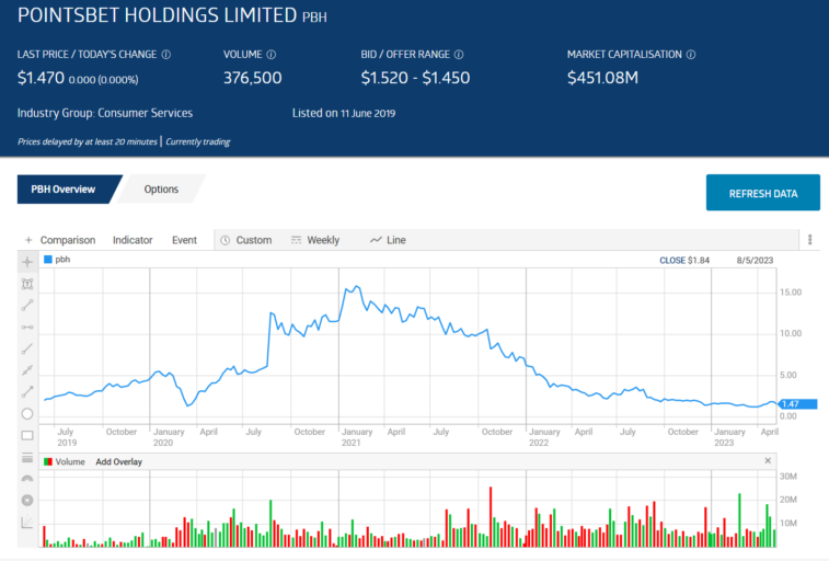pointsbet holdings limited stock price overview may 8 2023