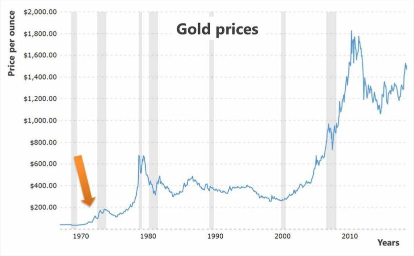 price of gold 1970 to 2023