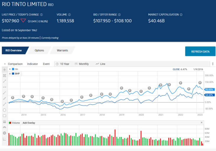 rio tinto limited stock price overview may 2023