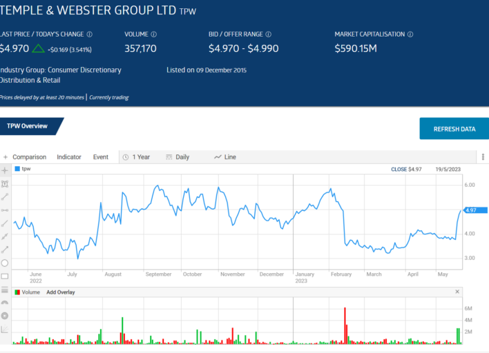 temple and webster tpw stock price overview may 19 2023
