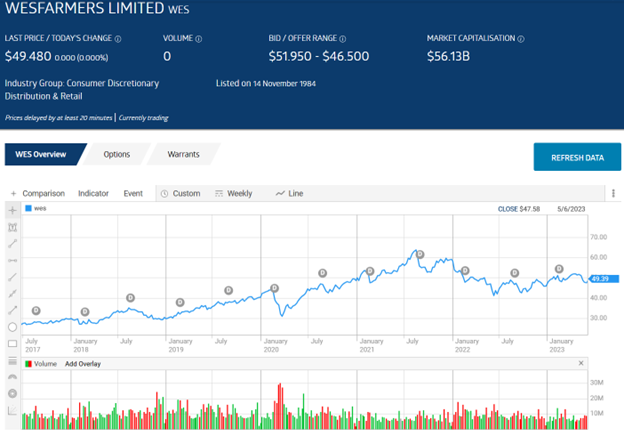 Wesfarmers Making Moves