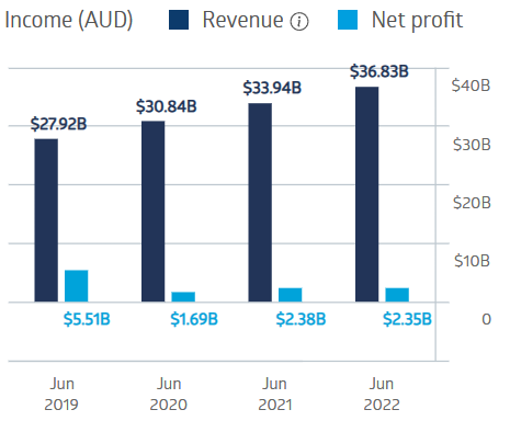 Wesfarmers Making Moves