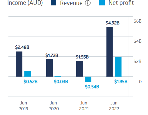 whitehaven coal financial performance chart