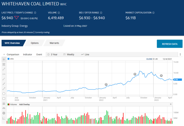 whitehaven coal whc stock price overview may 12 2023