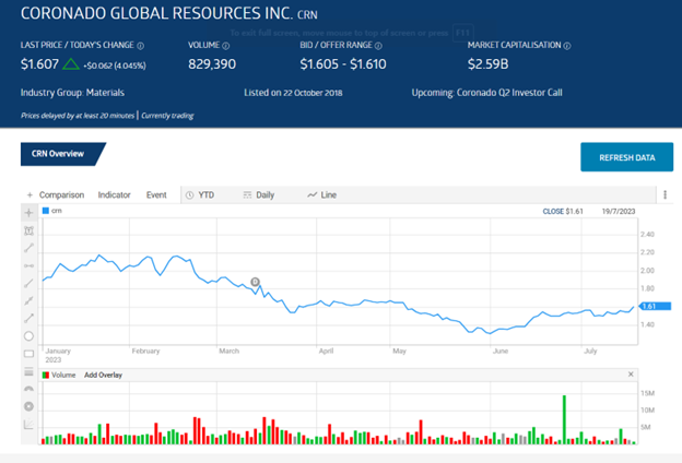 Coronado Global Resources – a Dividend Powerhouse for the Risk Tolerant