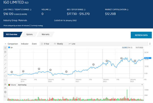 IGO Ltd (ASX: IGO) The Sweet Spot for Battery Minerals