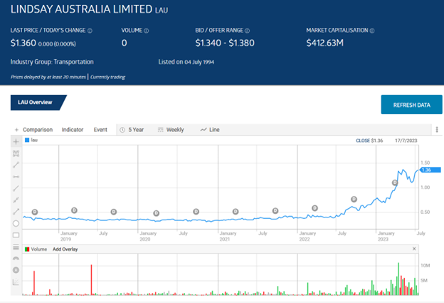 Surging Demand Propelling Lindsay Australia