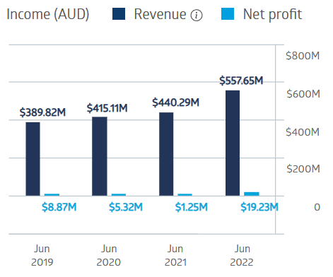 Surging Demand Propelling Lindsay Australia