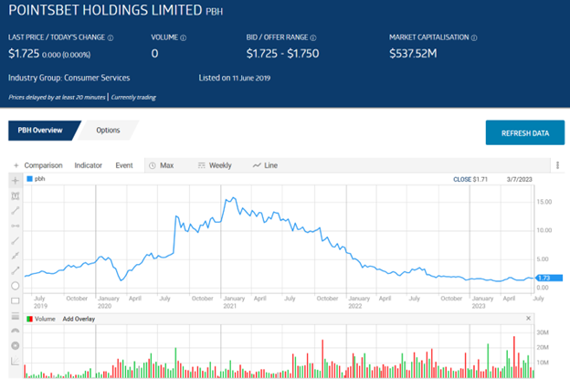 What’s Going on with Pointsbet Holdings