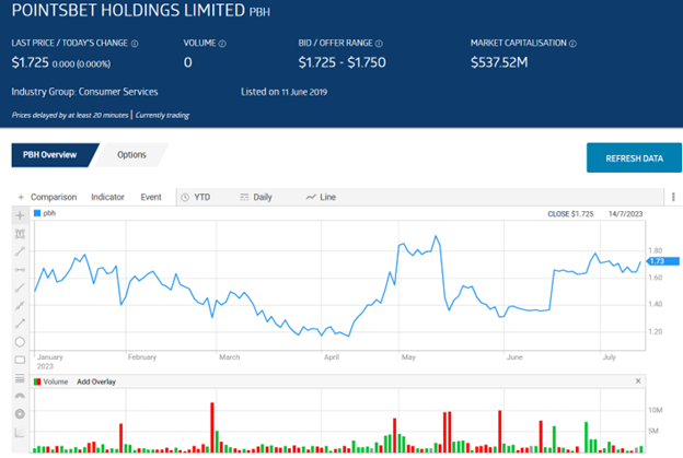 What’s Going on with Pointsbet Holdings