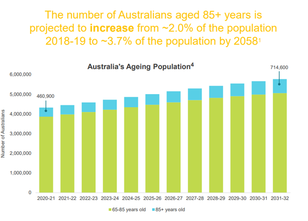 Australian National Aged Care Classification (AN-ACC) Could Boost Regis Healthcare