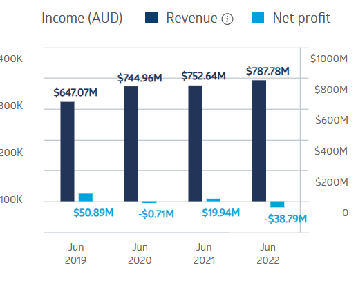 Australian National Aged Care Classification (AN-ACC) Could Boost Regis Healthcare