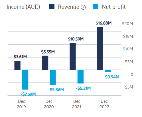 DroneShield (ASX: DRO) Increasing Revenue and Cutting Losses