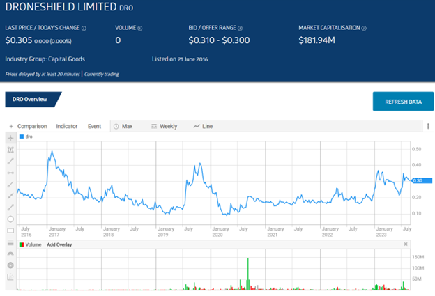 Droneshield store share price