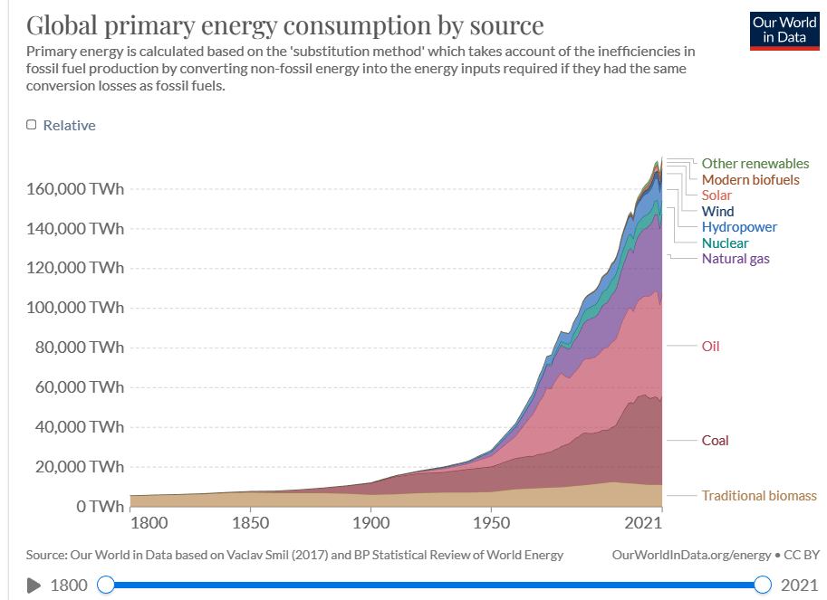 global primary energy consumption by source chart 2024