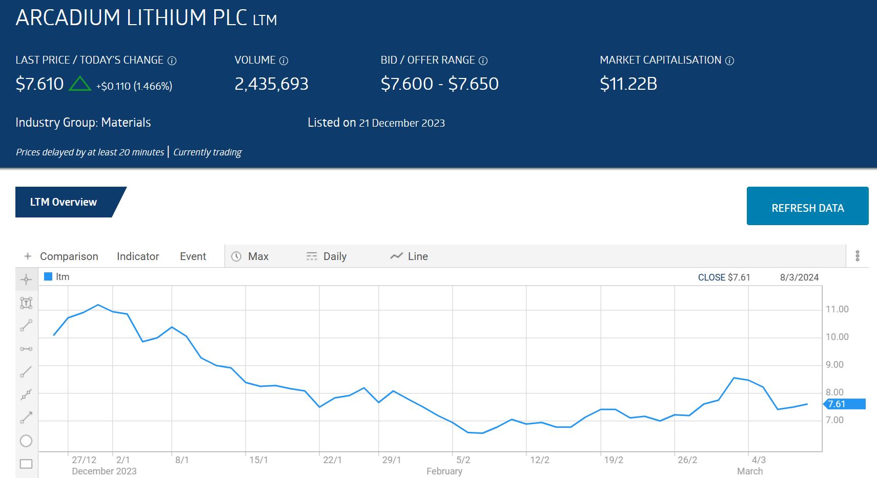 ltm arcadium lithium plc stock price chart march 2024
