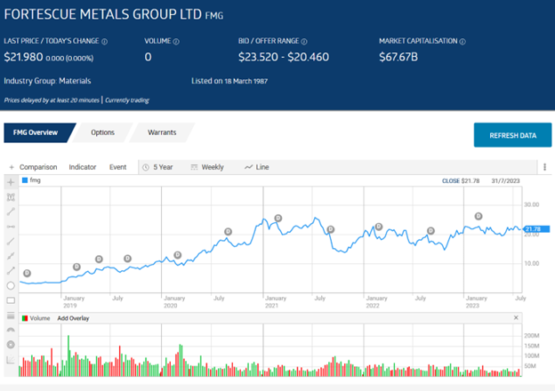 Fmg share on sale price asx