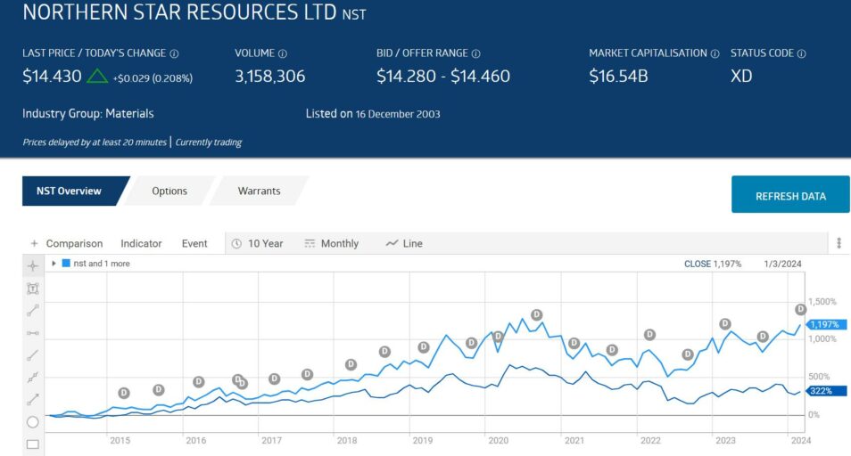 nst northern star resources ltd stock price chart overview march 2024