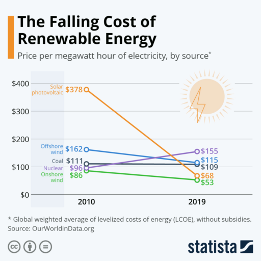 statista falling cost of renewable energy chart 2024