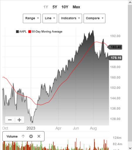 Apple Inc AAPL US tech stock