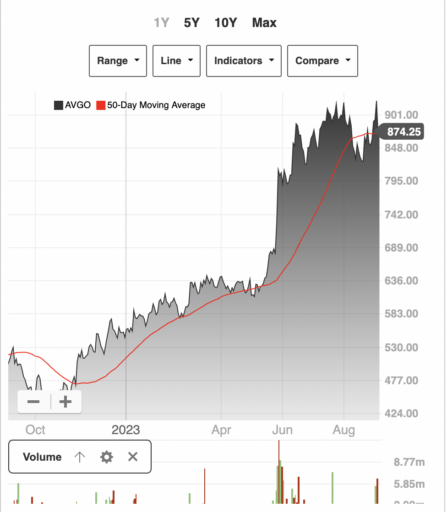 Broadcom Inc AVGO US Tech stock