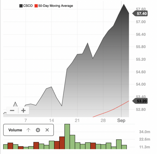 Cisco Systems Inc CSCO US Tech stock