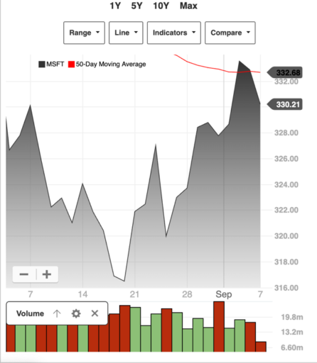 Microsoft Corp MSFT US tech stock