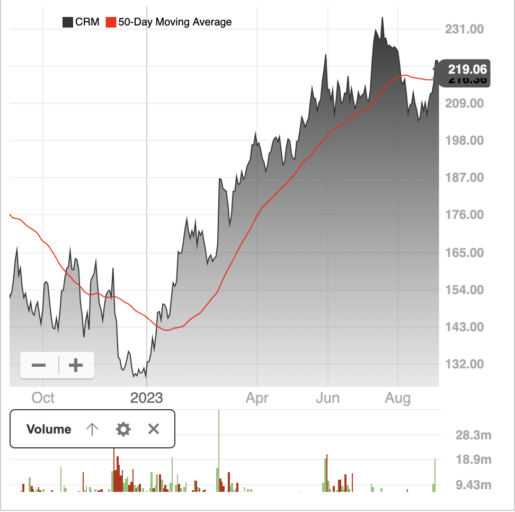 Salesforce Inc CRM US Tech stock