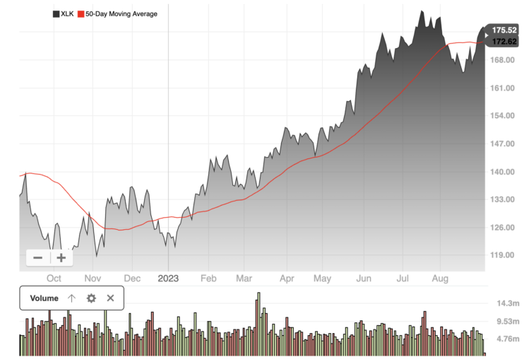 XLK Technology Select Sector SPDR ETF