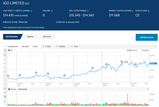 Is Diversified IGO Limited (ASX: IGO) Oversold?