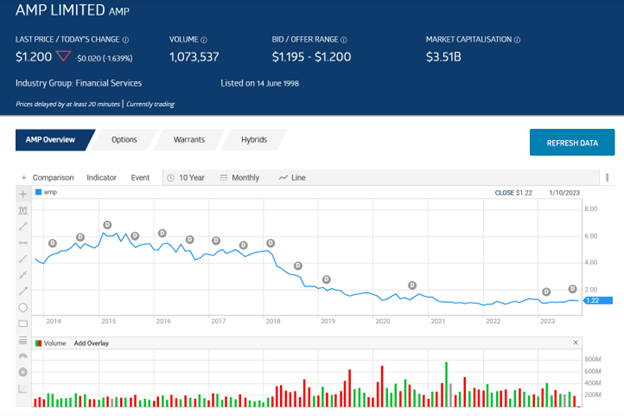 How do i sell my hot sale amp shares