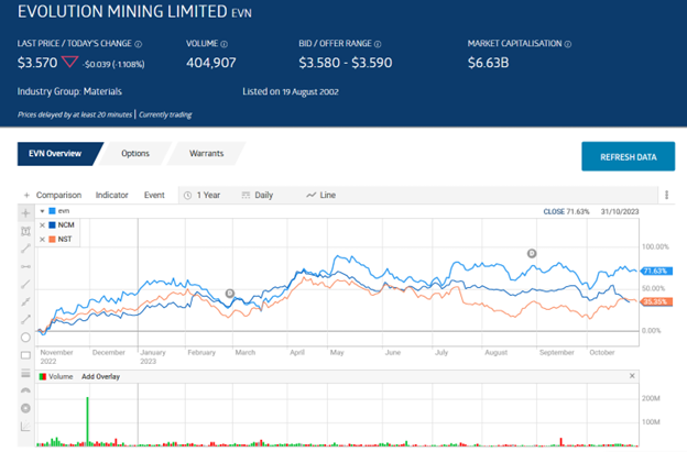 Evn asx deals