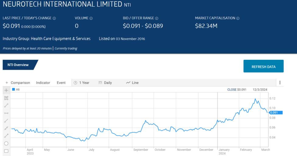 neurotech international limited nti stock price chart overview 2024