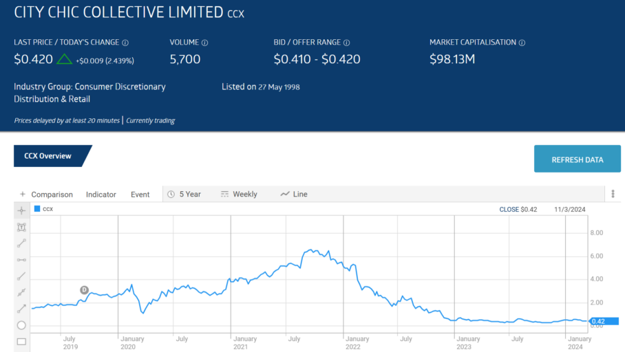 ccx city chic collective limited stock price chart overview 2024