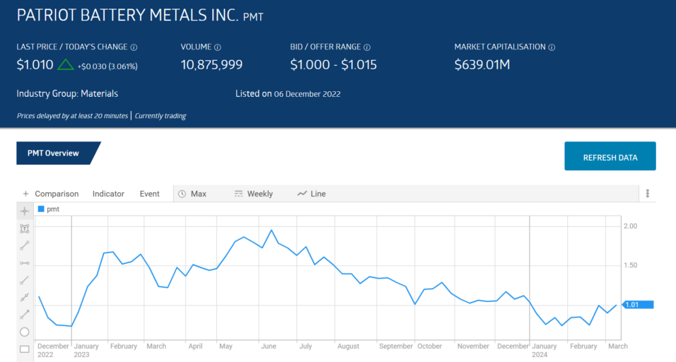 pmt patriot battery metals inc stock price chart overview 2024
