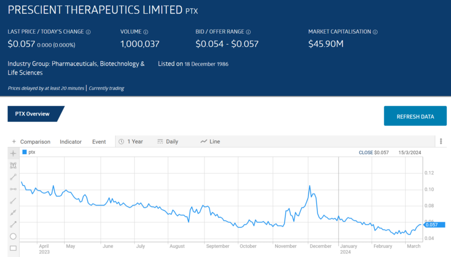 ptx prescient therapeutics limited stock price chart overview 2024