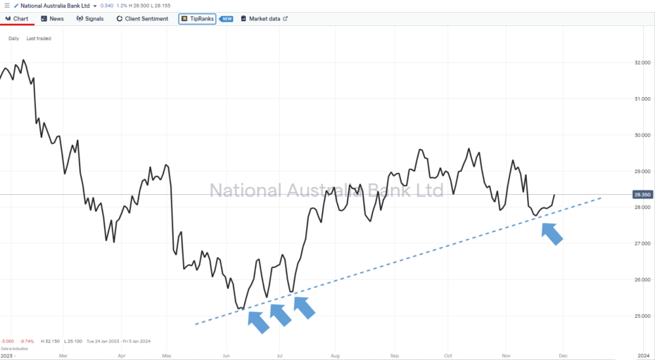 national australia bank ltd stock price chart december 2023