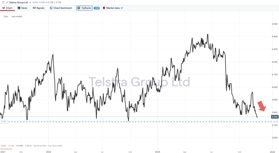 telstra group ltd price chart 2023