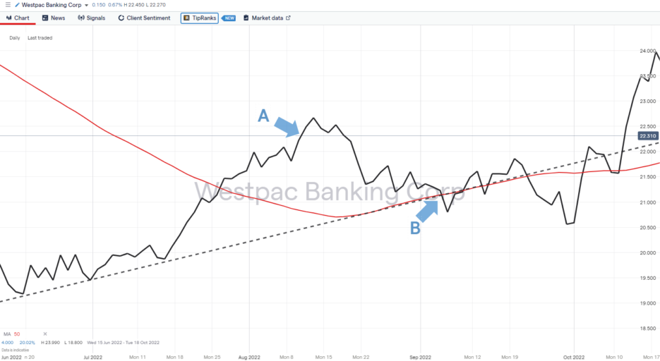 Westpac Banking Corp chart combining fundamental and technical analysis