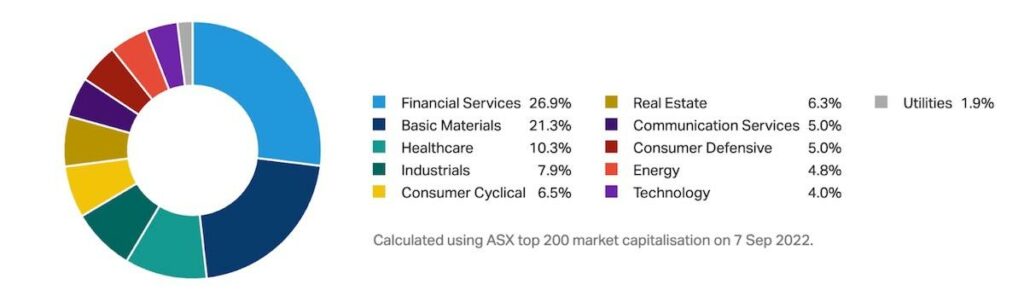 asx stock sector chart