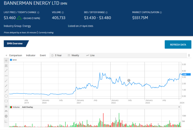 bannerman energy ltd bmn stock price chart january 2024