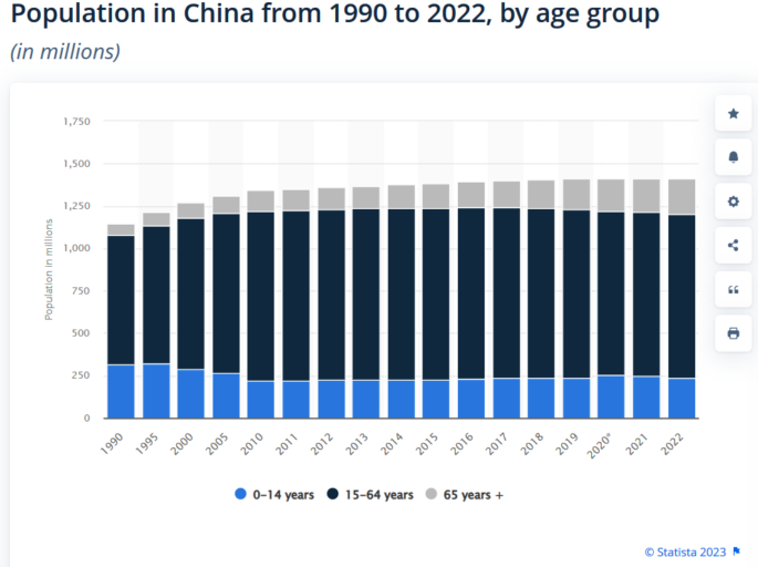 china population from 1990 to 2022 by age group chart